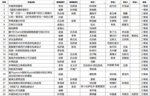 【迎评促建】喜报！新疆理工学院荣获“第16届中国大学生计算机设计大赛”省级奖24项