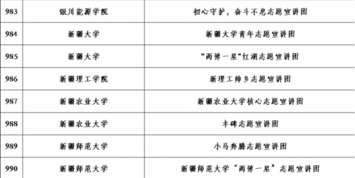 【迎评促建】恭喜入选！学校一支团队入选2023年全国大学生“两弹一星”精神 志愿宣讲团