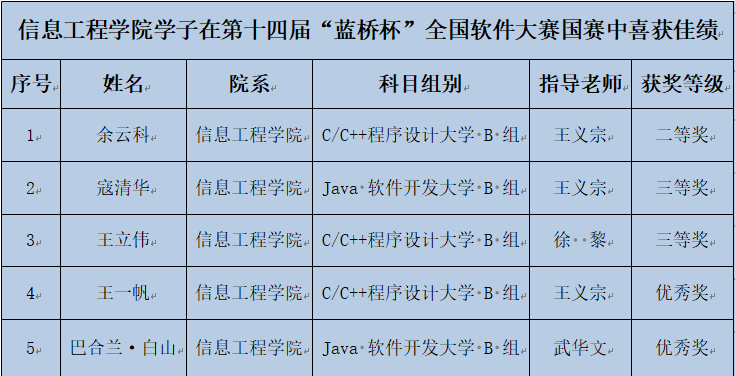 【迎评促建】祝贺我院学子在第十四届“蓝桥杯”全国软件大赛国赛中喜获佳绩
