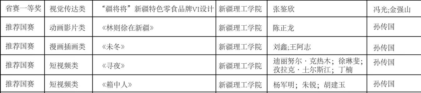 【迎评促建】新疆理工学院师生在第十七届中国好创意暨全国数字艺术设计大赛中喜获佳绩
