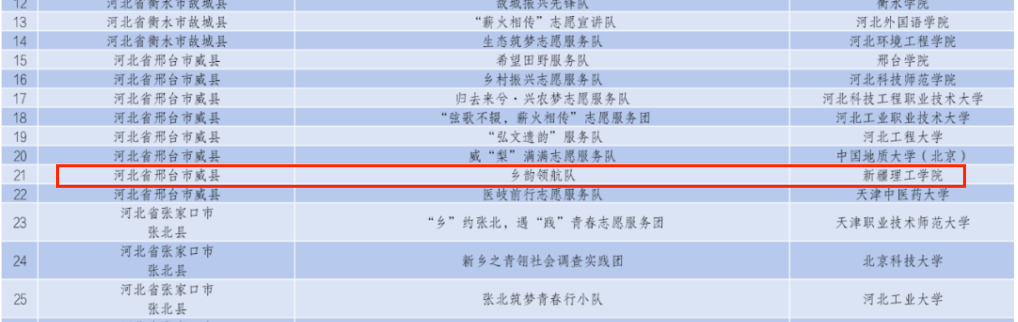 喜讯！2024年全国大学生“乡村振兴”志愿服务团我校入选